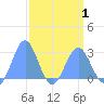 Eniirikku Island tide chart for Tuesday, April 1, 2025