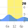 Eniirikku Island tide chart for Sunday, April 20, 2025