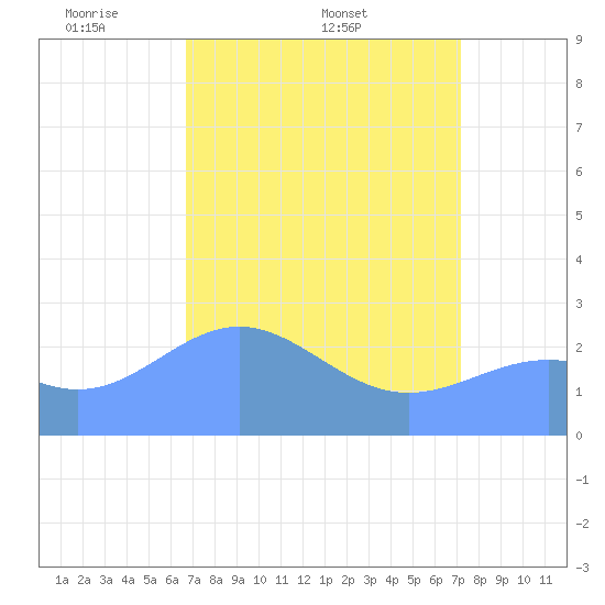 Eniirikku Island tide chart for Monday, April 21, 2025