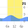 Eniirikku Island tide chart for Monday, April 21, 2025