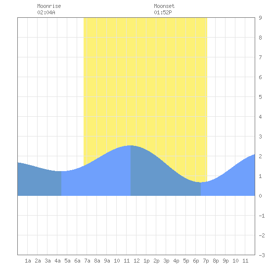 Eniirikku Island tide chart for Tuesday, April 22, 2025