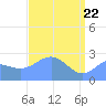 Eniirikku Island tide chart for Tuesday, April 22, 2025