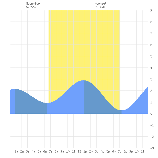 Eniirikku Island tide chart for Wednesday, April 23, 2025