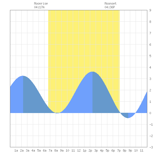Eniirikku Island tide chart for Friday, April 25, 2025