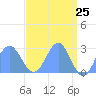 Eniirikku Island tide chart for Friday, April 25, 2025