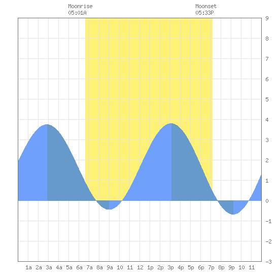 Eniirikku Island tide chart for Saturday, April 26, 2025