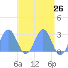 Eniirikku Island tide chart for Saturday, April 26, 2025