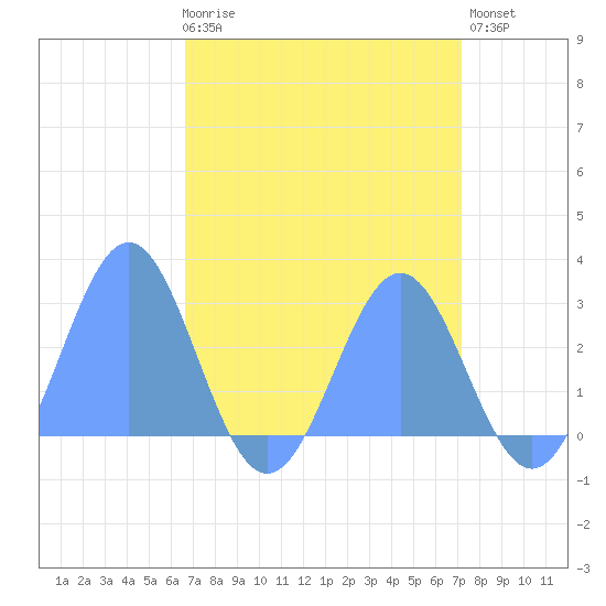 Eniirikku Island tide chart for Monday, April 28, 2025