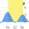 Eniirikku Island tide chart for Wednesday, April 2, 2025