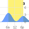 Eniirikku Island tide chart for Thursday, April 3, 2025