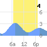 Eniirikku Island tide chart for Friday, April 4, 2025