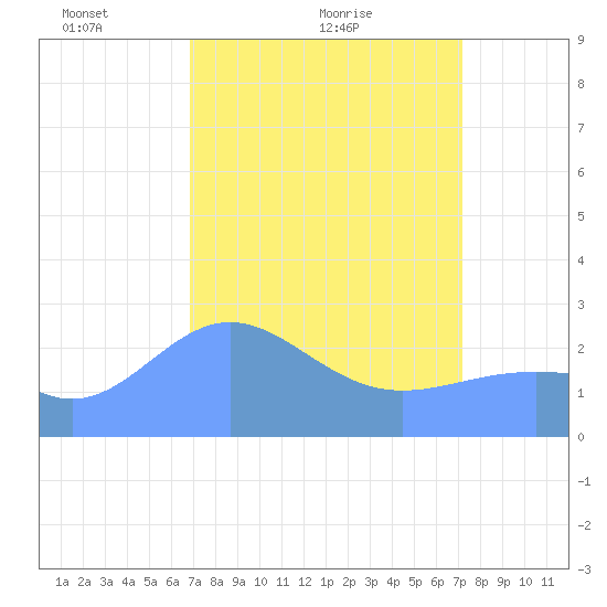 Eniirikku Island tide chart for Saturday, April 5, 2025