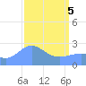 Eniirikku Island tide chart for Saturday, April 5, 2025
