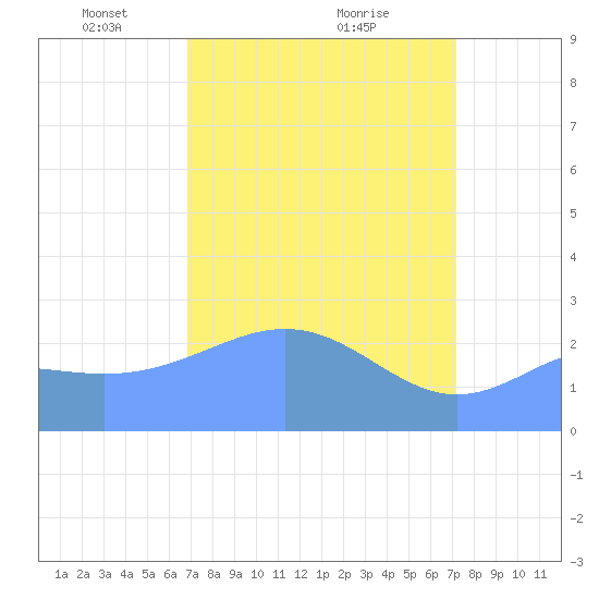Eniirikku Island tide chart for Sunday, April 6, 2025