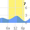 Eniirikku Island tide chart for Monday, April 7, 2025
