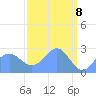 Eniirikku Island tide chart for Tuesday, April 8, 2025