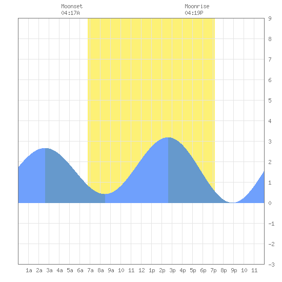 Eniirikku Island tide chart for Wednesday, April 9, 2025