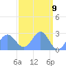 Eniirikku Island tide chart for Wednesday, April 9, 2025