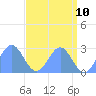 Eniirikku Island tide chart for Saturday, May 10, 2025