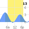 Eniirikku Island tide chart for Tuesday, May 13, 2025