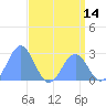 Eniirikku Island tide chart for Wednesday, May 14, 2025