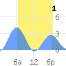Eniirikku Island tide chart for Thursday, May 1, 2025