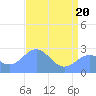 Eniirikku Island tide chart for Tuesday, May 20, 2025