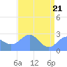 Eniirikku Island tide chart for Wednesday, May 21, 2025