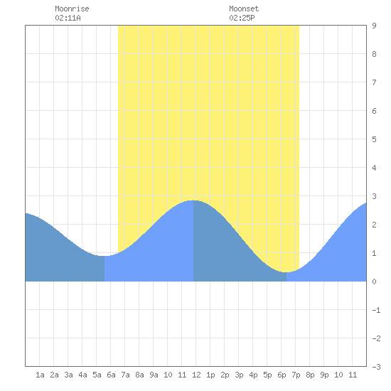 Eniirikku Island tide chart for Thursday, May 22, 2025
