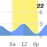 Eniirikku Island tide chart for Thursday, May 22, 2025