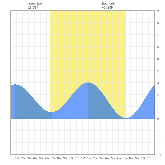 Eniirikku Island tide chart for Friday, May 23, 2025