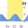 Eniirikku Island tide chart for Friday, May 23, 2025
