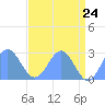Eniirikku Island tide chart for Saturday, May 24, 2025