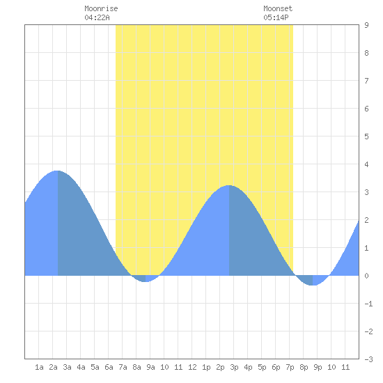 Eniirikku Island tide chart for Sunday, May 25, 2025