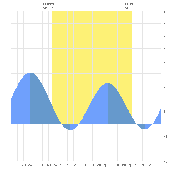 Eniirikku Island tide chart for Monday, May 26, 2025
