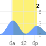 Eniirikku Island tide chart for Friday, May 2, 2025
