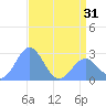 Eniirikku Island tide chart for Saturday, May 31, 2025