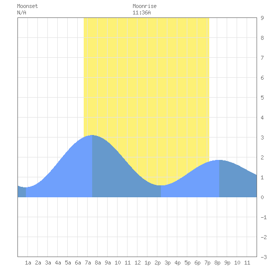 Eniirikku Island tide chart for Saturday, May 3, 2025