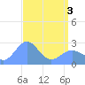 Eniirikku Island tide chart for Saturday, May 3, 2025