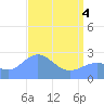 Eniirikku Island tide chart for Sunday, May 4, 2025