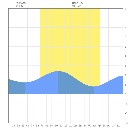 Eniirikku Island tide chart for Monday, May 5, 2025