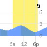 Eniirikku Island tide chart for Monday, May 5, 2025