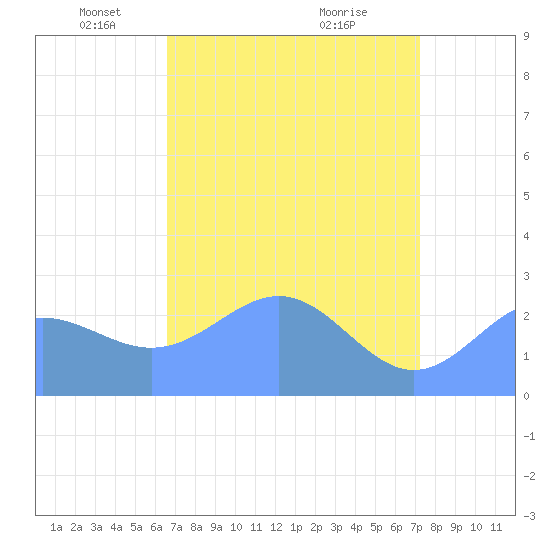 Eniirikku Island tide chart for Tuesday, May 6, 2025