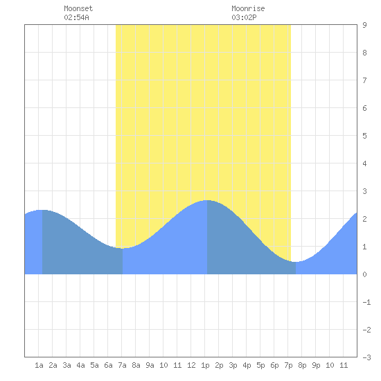 Eniirikku Island tide chart for Wednesday, May 7, 2025