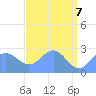 Eniirikku Island tide chart for Wednesday, May 7, 2025