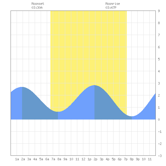 Eniirikku Island tide chart for Thursday, May 8, 2025