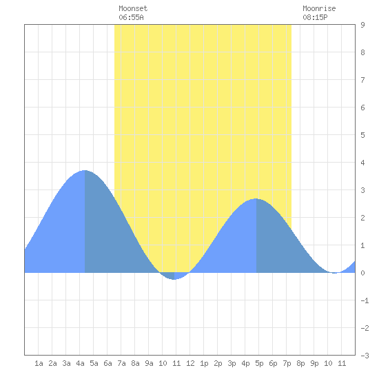 Eniirikku Island tide chart for Thursday, June 12, 2025