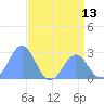Eniirikku Island tide chart for Friday, June 13, 2025