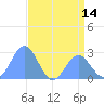 Eniirikku Island tide chart for Saturday, June 14, 2025