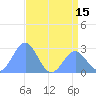 Eniirikku Island tide chart for Sunday, June 15, 2025